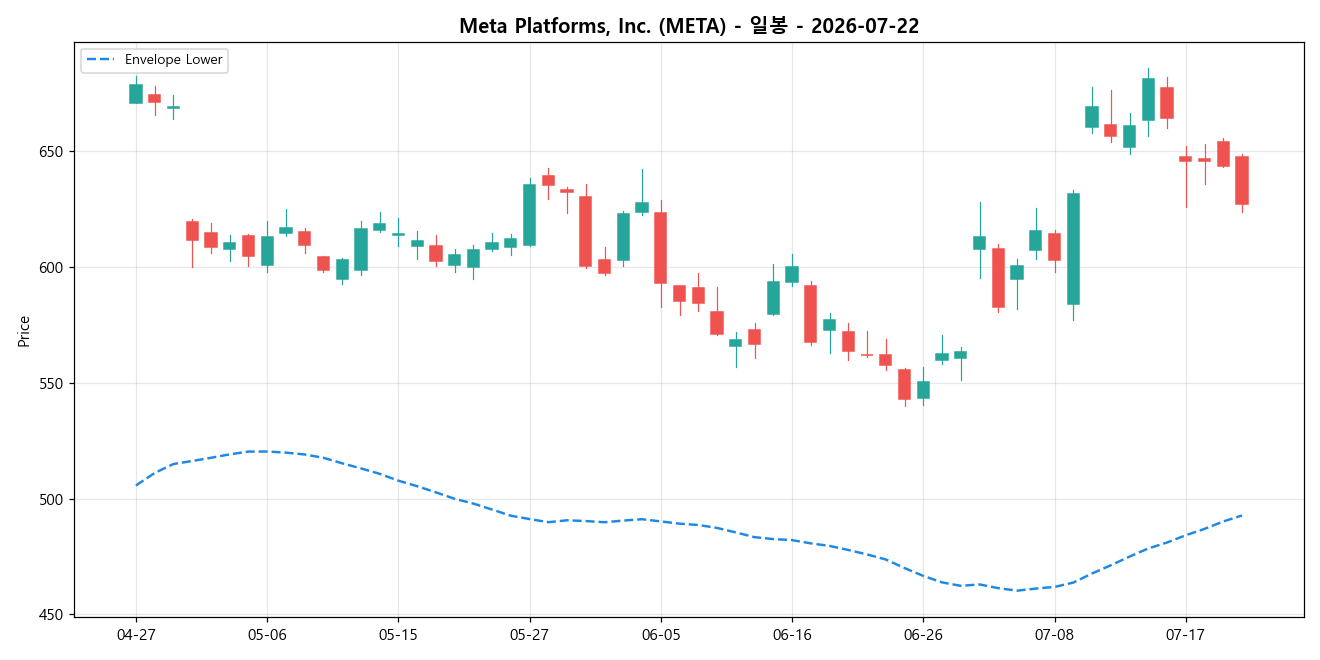 Meta Platforms, Inc. 일봉 차트