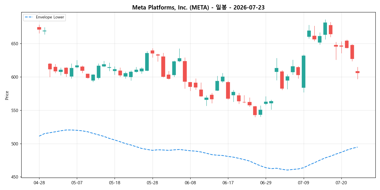 Meta Platforms, Inc. 일봉 차트