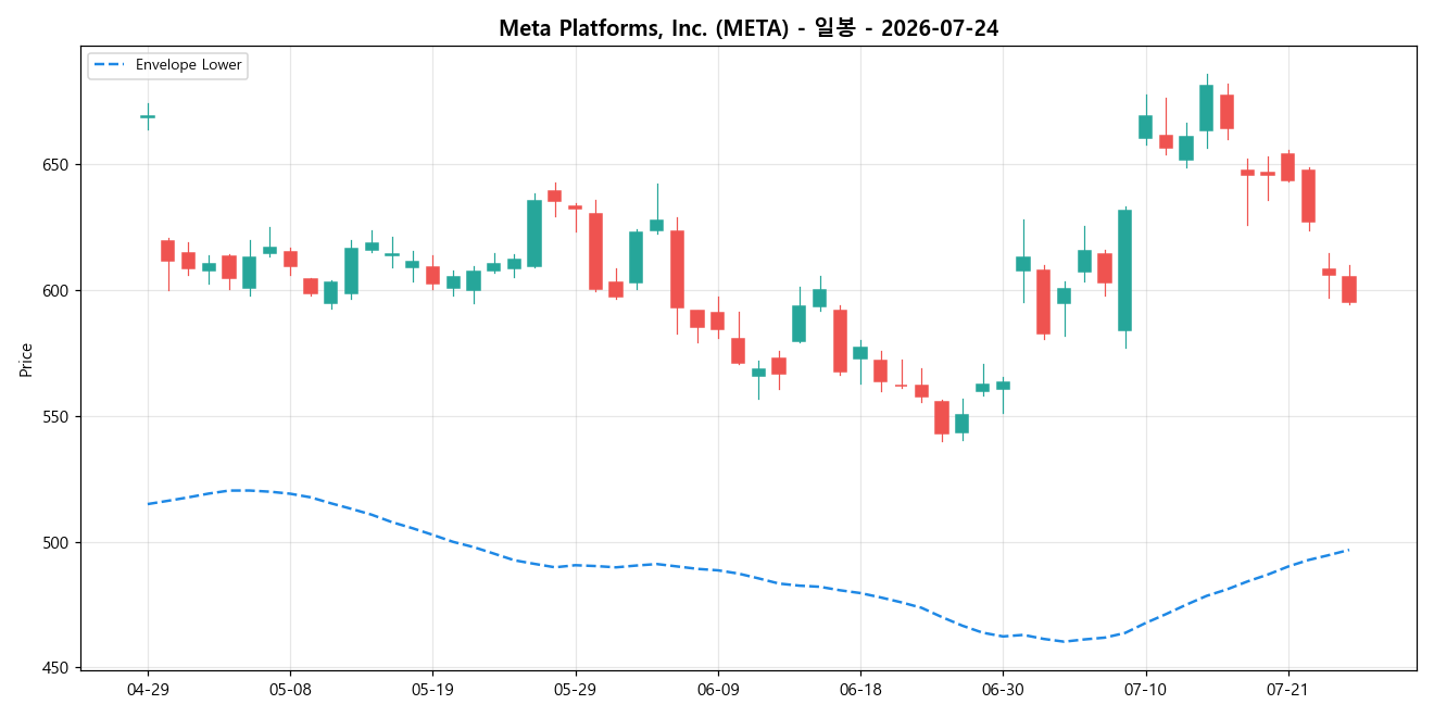 Meta Platforms, Inc. 일봉 차트