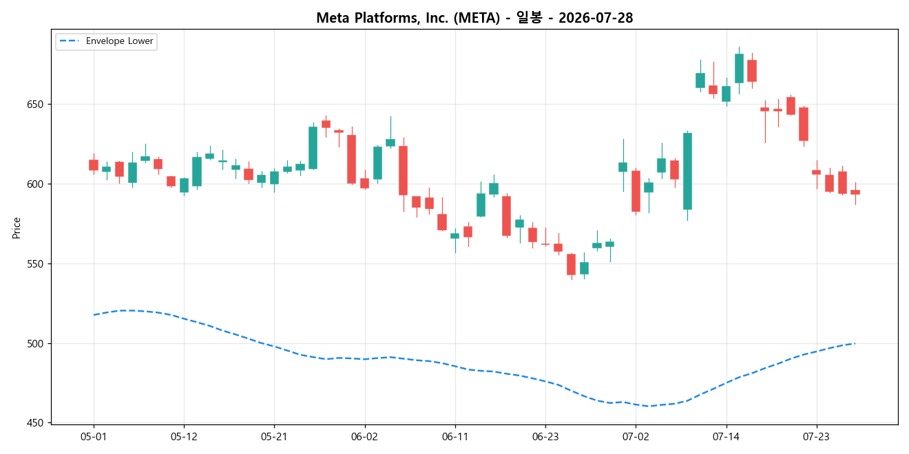 Meta Platforms, Inc. 일봉 차트