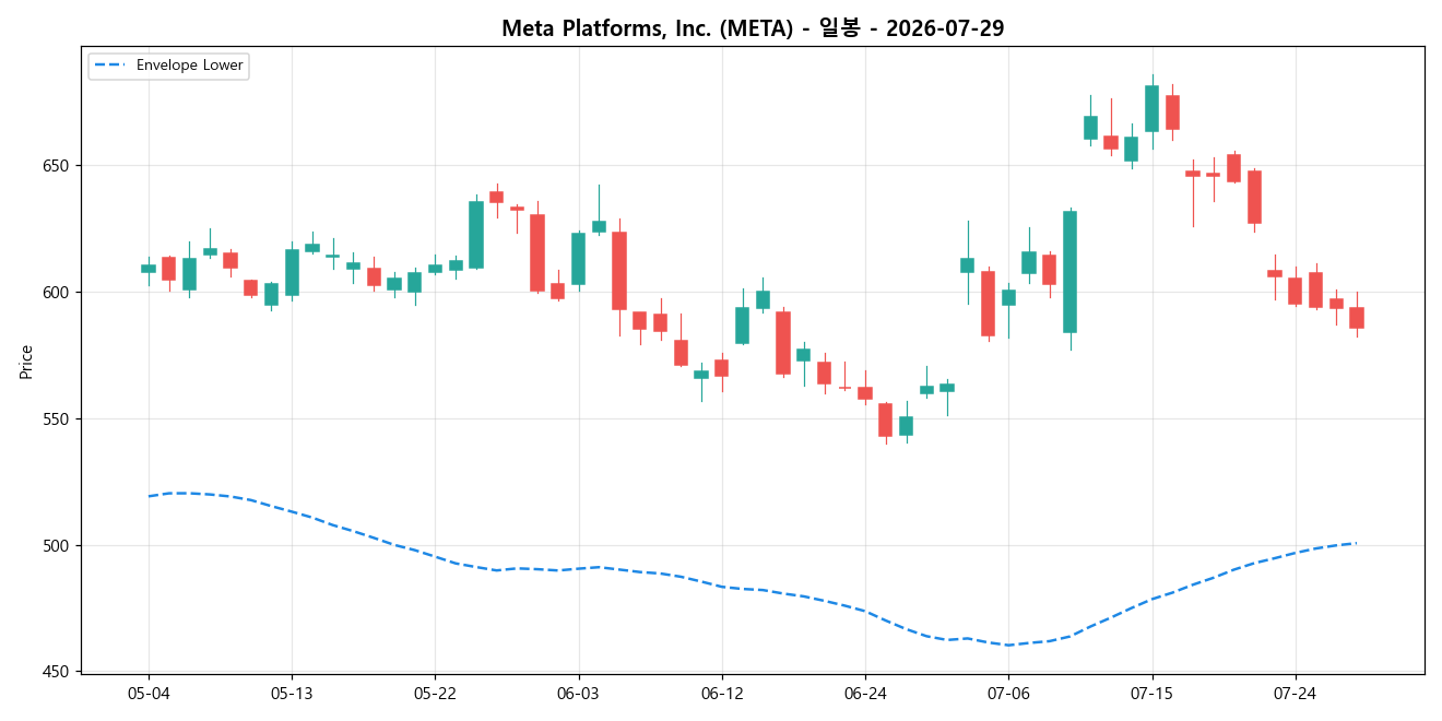 Meta Platforms, Inc. 일봉 차트