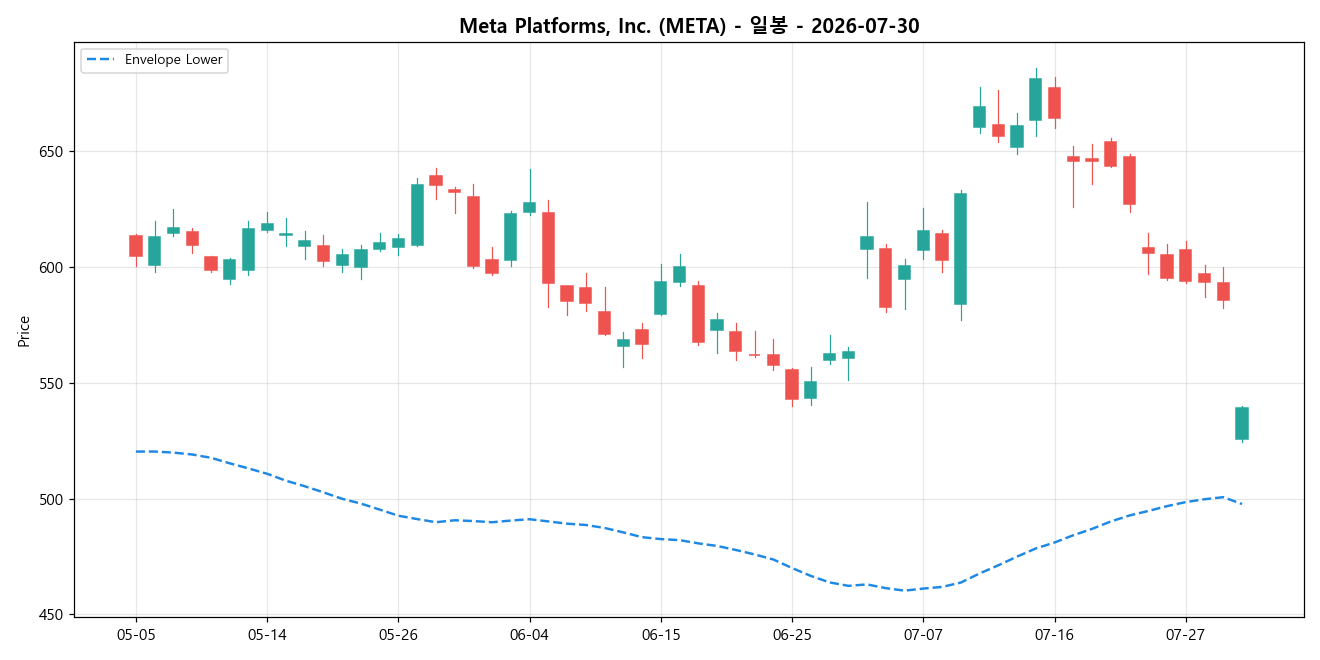 Meta Platforms, Inc. 일봉 차트