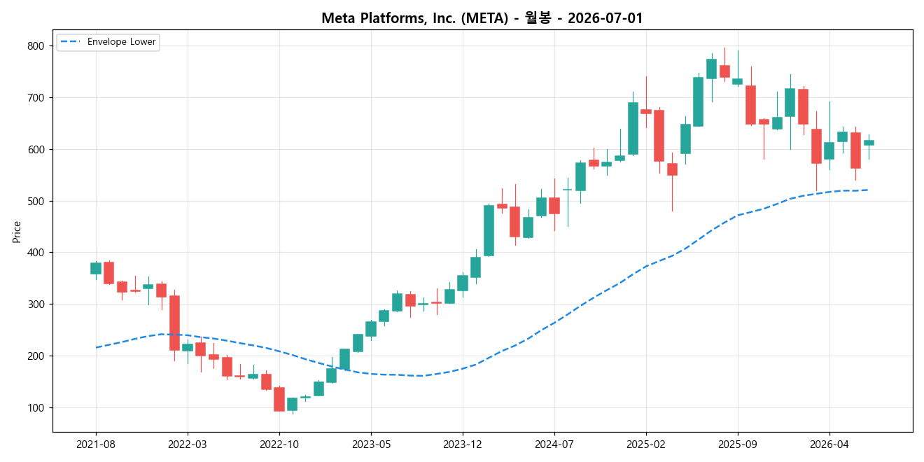 Meta Platforms, Inc. 월봉 차트