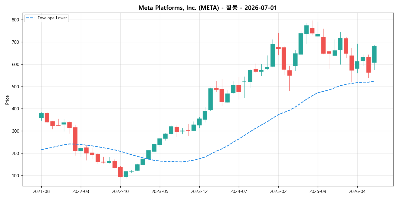 Meta Platforms, Inc. 월봉 차트