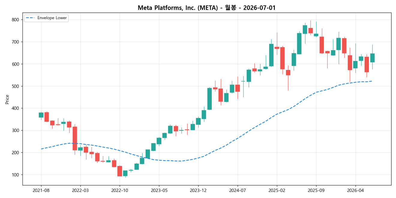 Meta Platforms, Inc. 월봉 차트