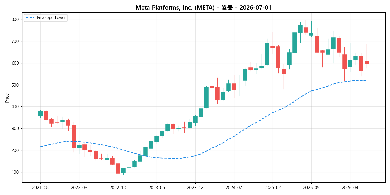Meta Platforms, Inc. 월봉 차트