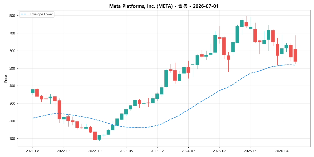 Meta Platforms, Inc. 월봉 차트