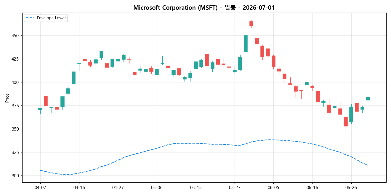 Microsoft Corporation 일봉 차트