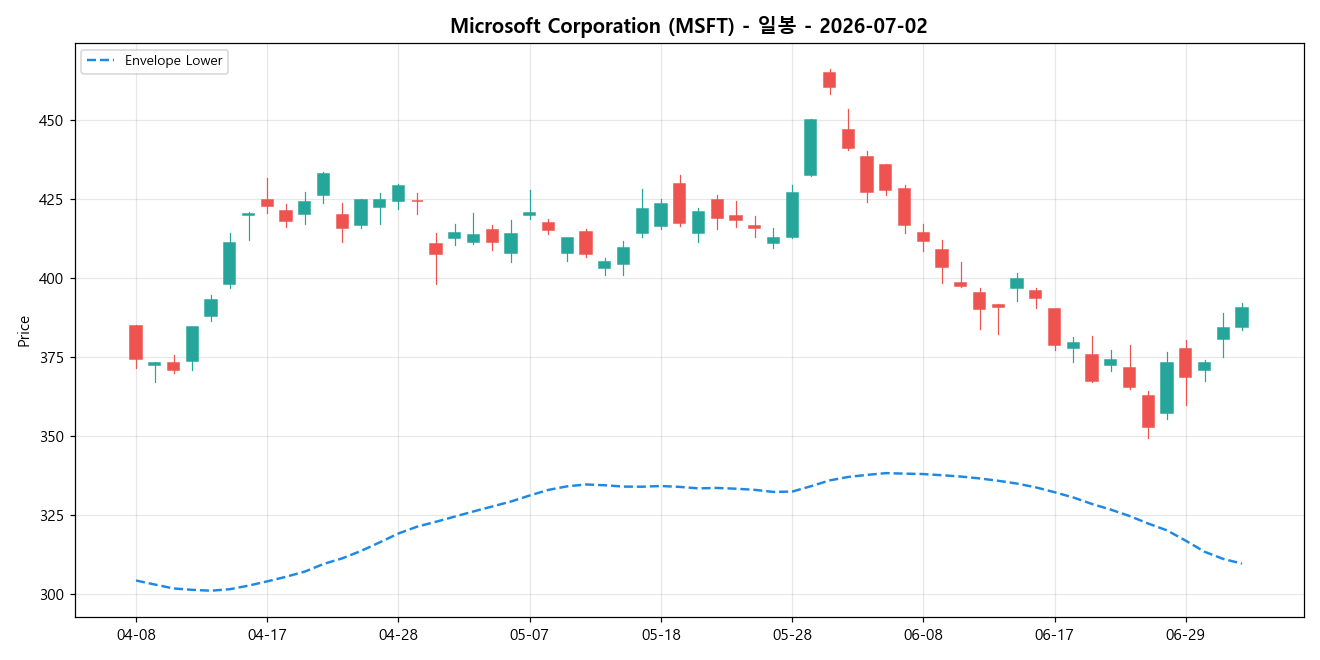 Microsoft Corporation 일봉 차트
