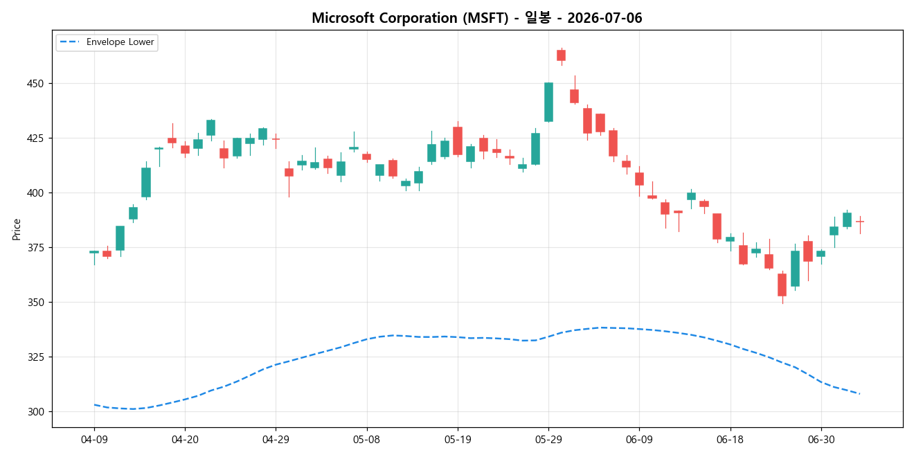 Microsoft Corporation 일봉 차트