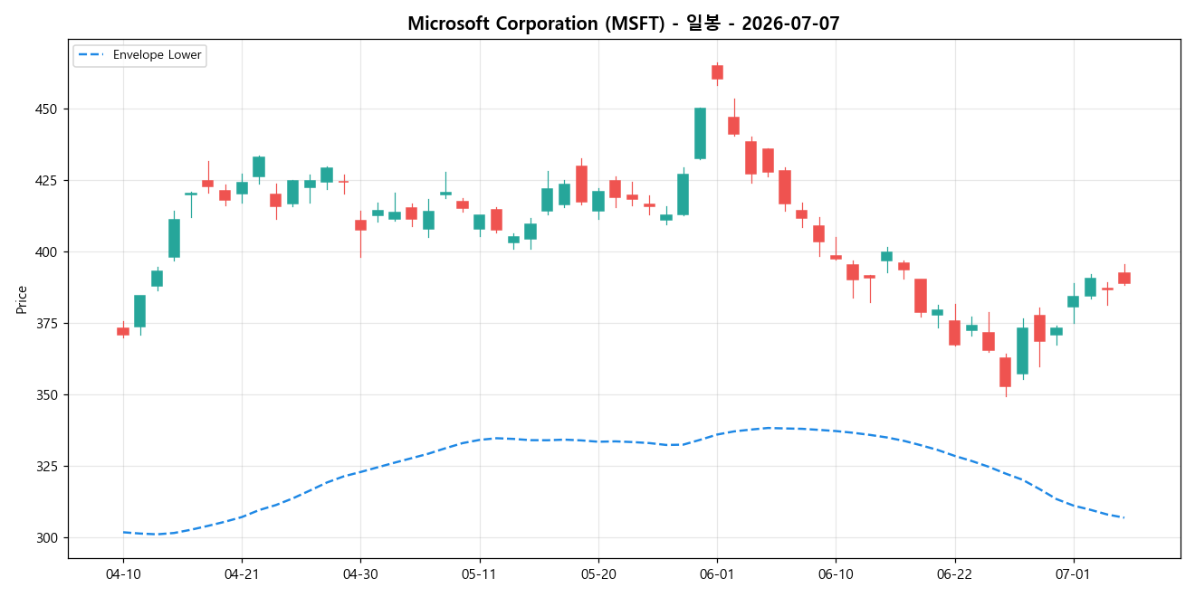 Microsoft Corporation 일봉 차트