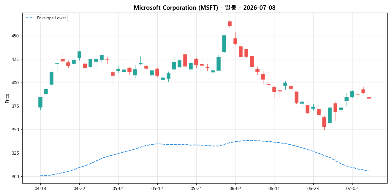 Microsoft Corporation 일봉 차트