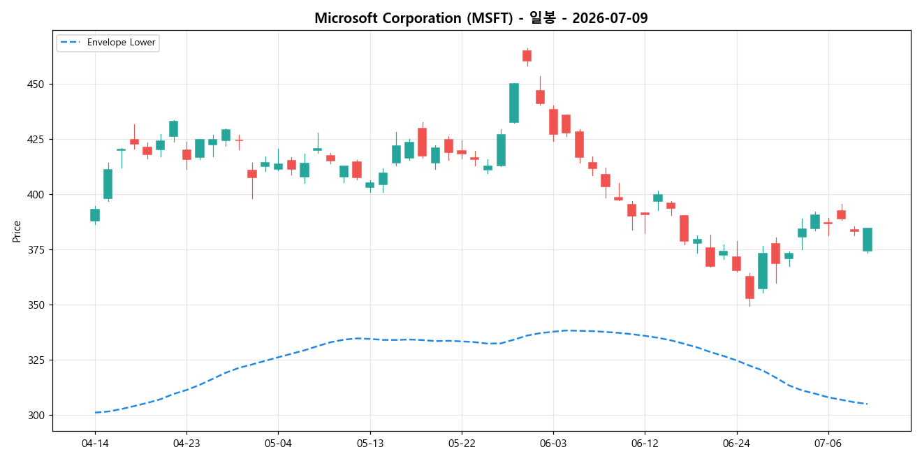 Microsoft Corporation 일봉 차트