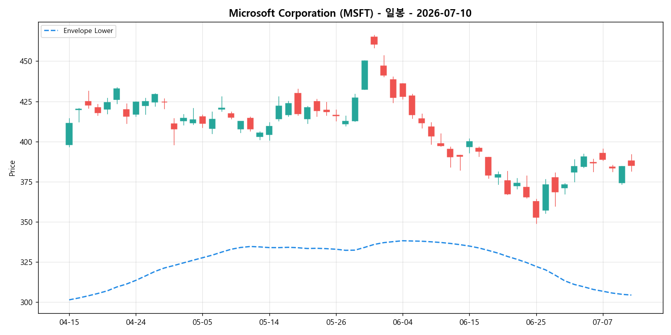 Microsoft Corporation 일봉 차트