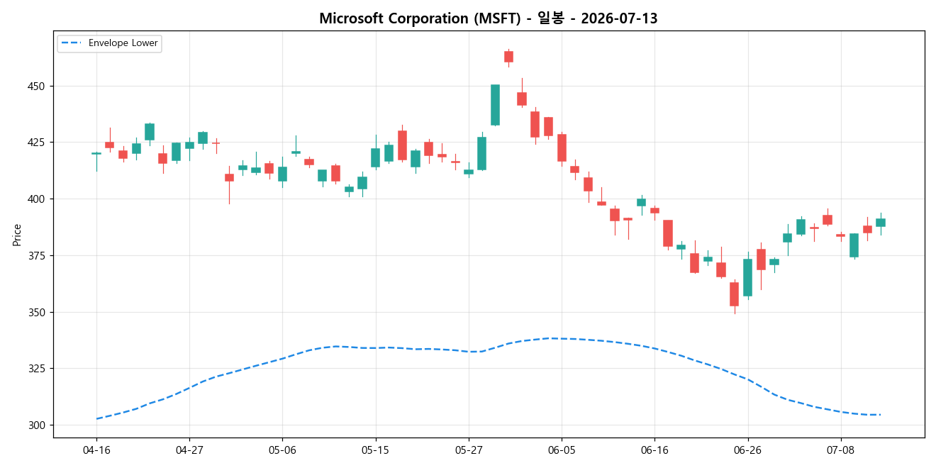 Microsoft Corporation 일봉 차트