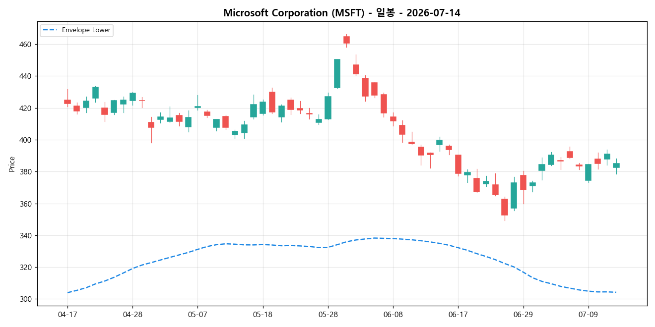 Microsoft Corporation 일봉 차트