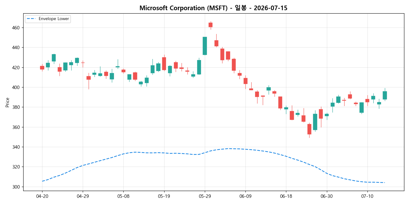 Microsoft Corporation 일봉 차트