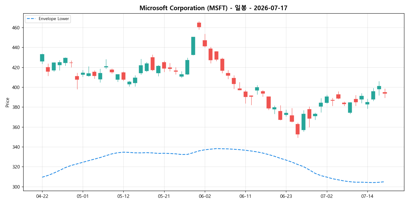 Microsoft Corporation 일봉 차트