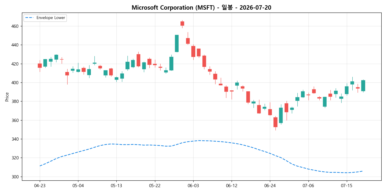 Microsoft Corporation 일봉 차트