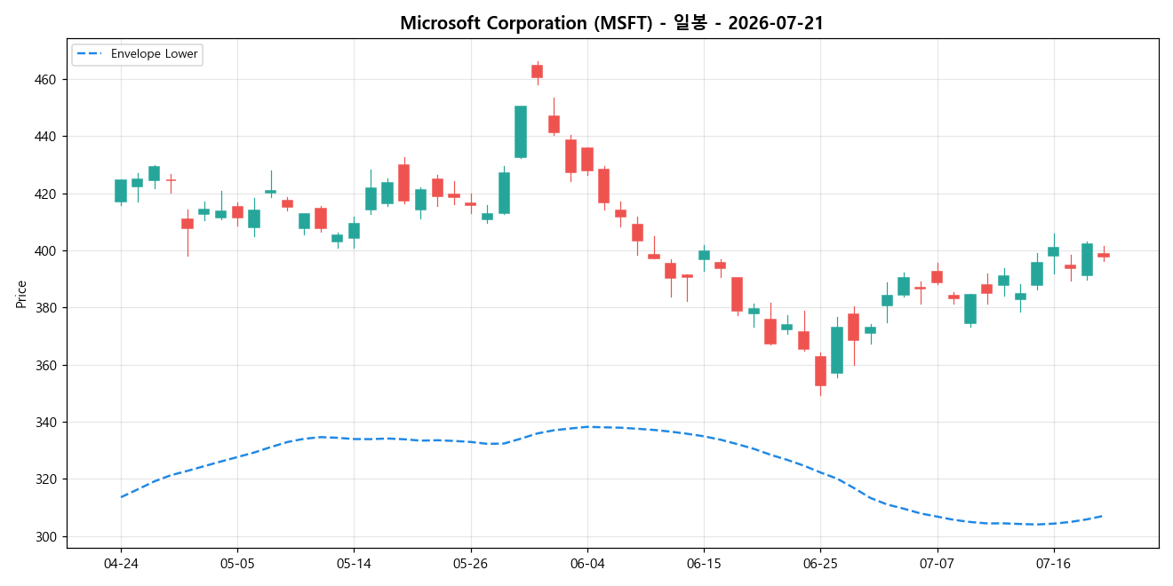 Microsoft Corporation 일봉 차트