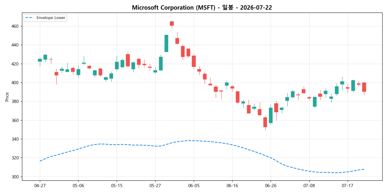 Microsoft Corporation 일봉 차트