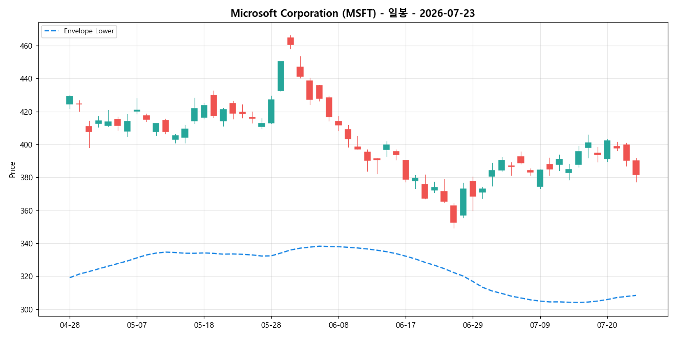 Microsoft Corporation 일봉 차트