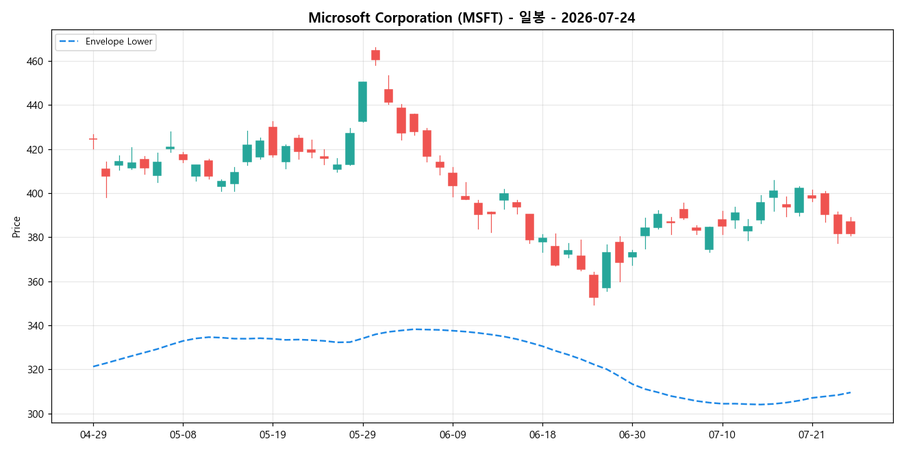 Microsoft Corporation 일봉 차트