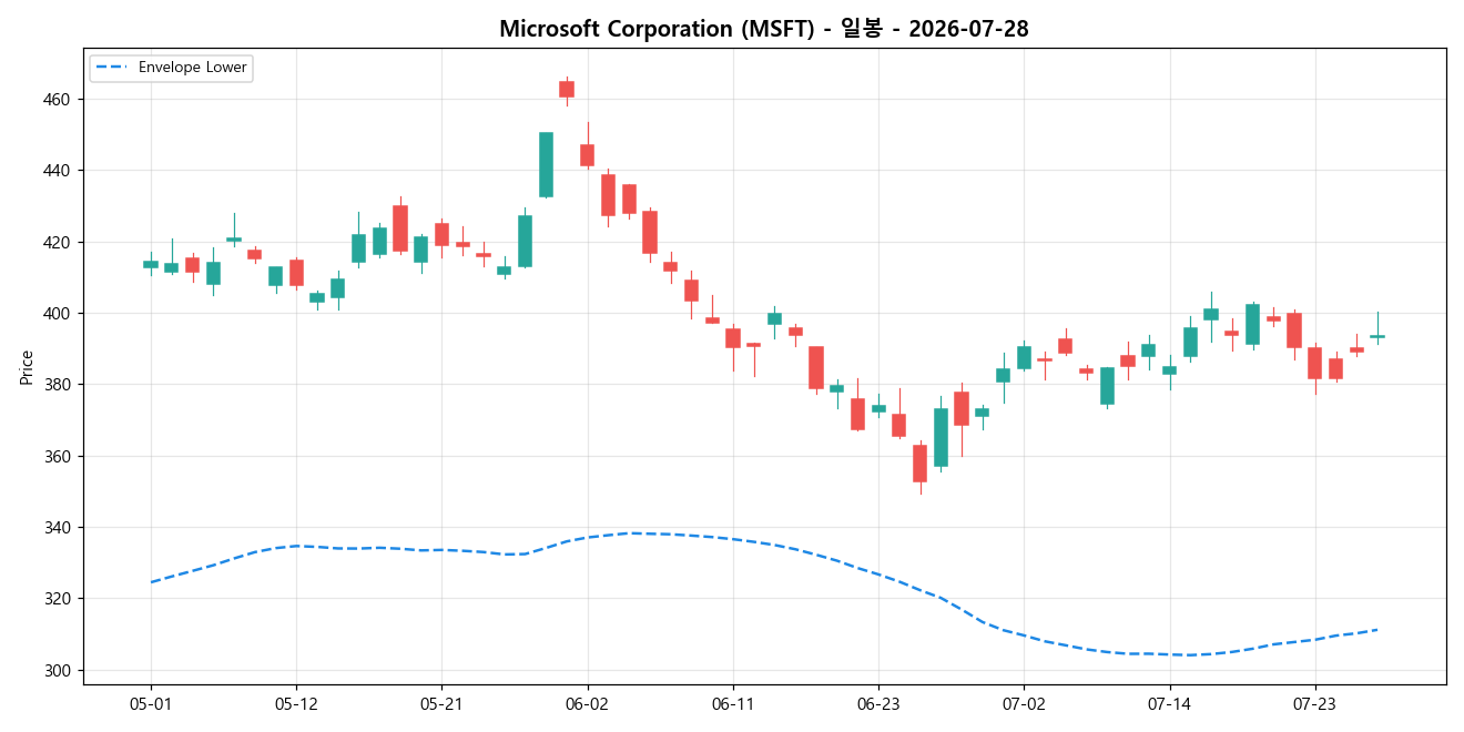 Microsoft Corporation 일봉 차트