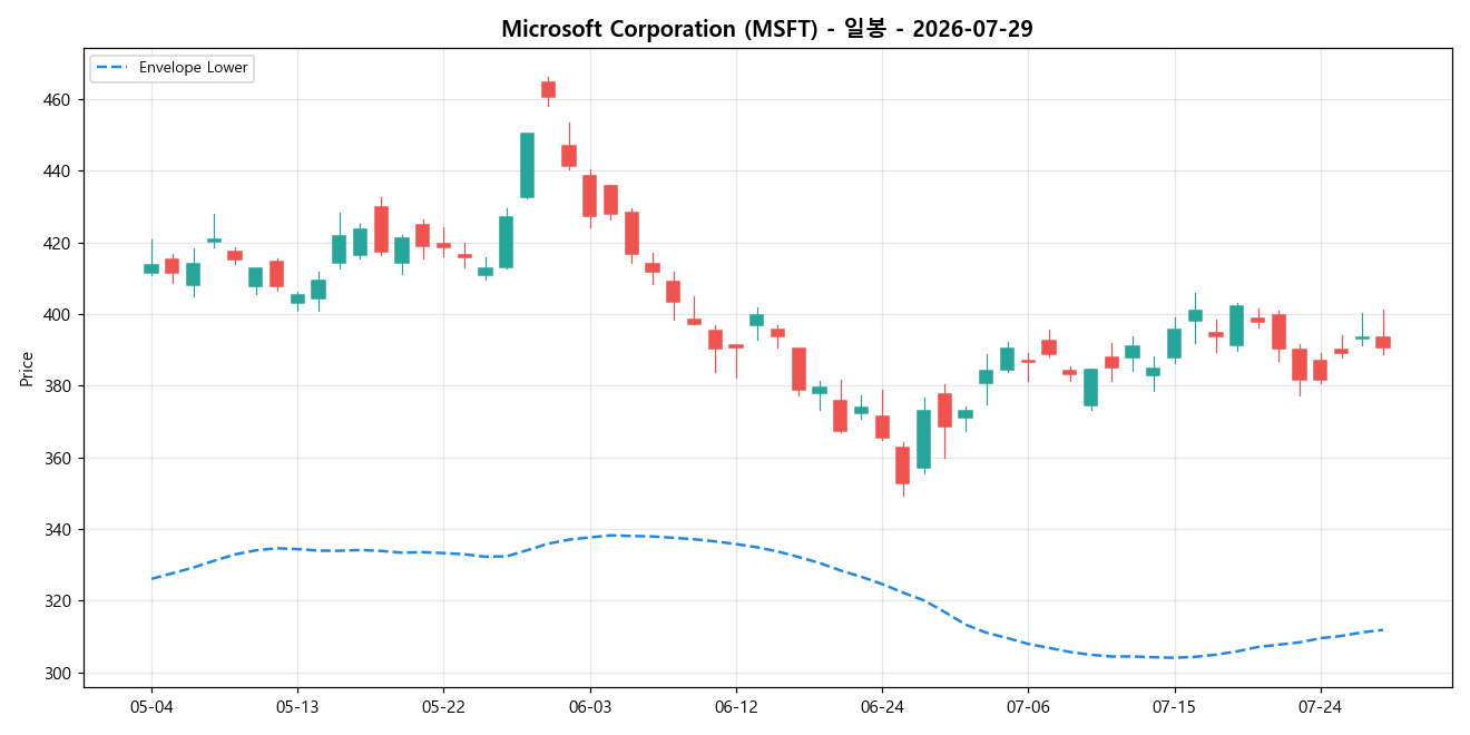 Microsoft Corporation 일봉 차트