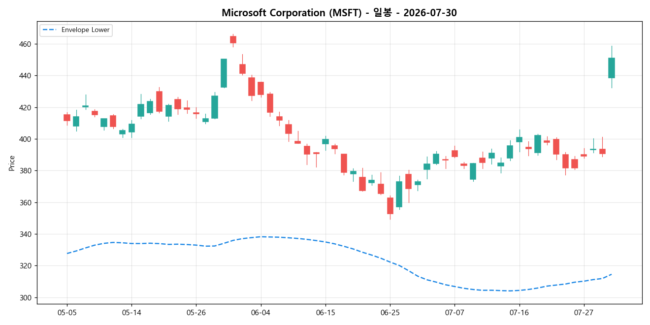 Microsoft Corporation 일봉 차트