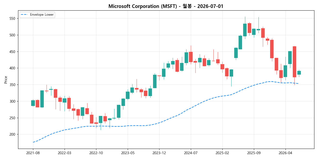 Microsoft Corporation 월봉 차트