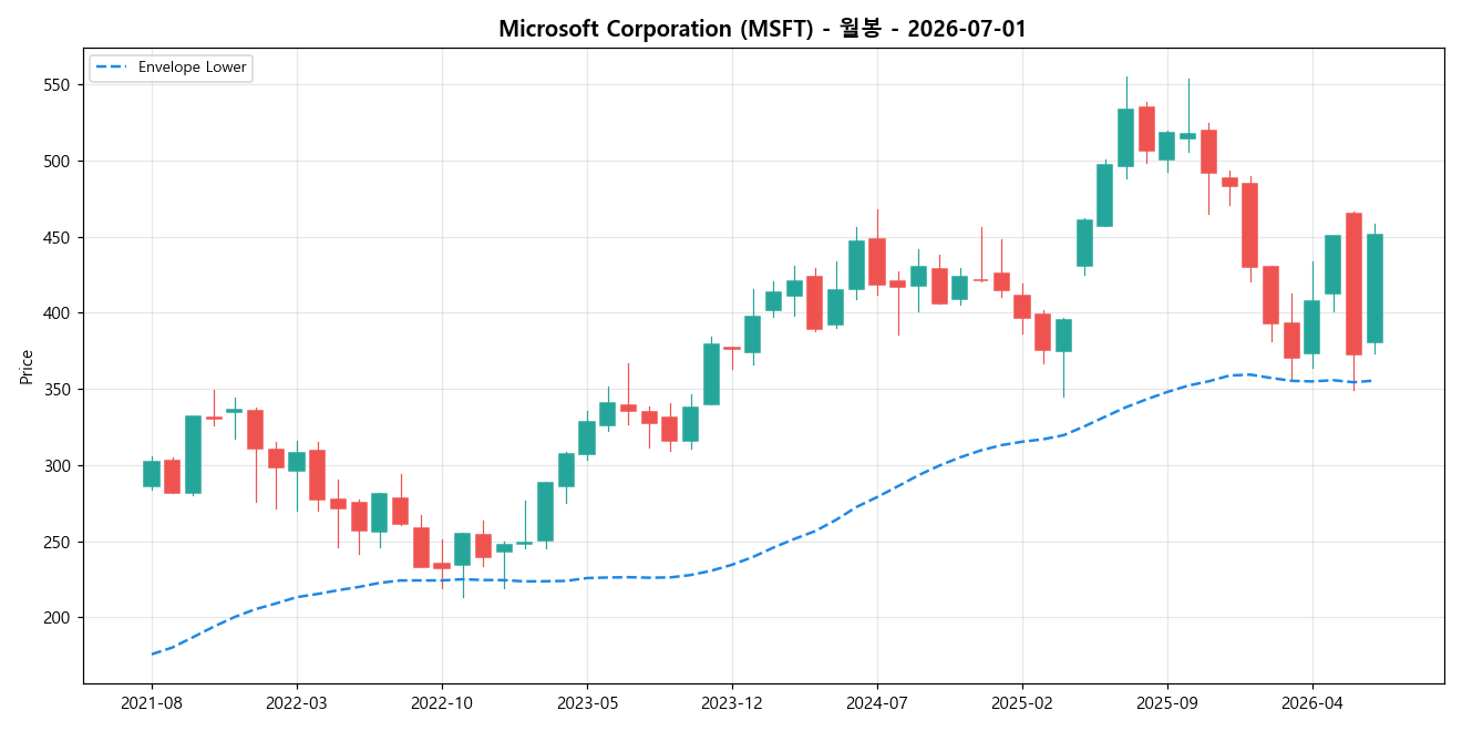 Microsoft Corporation 월봉 차트