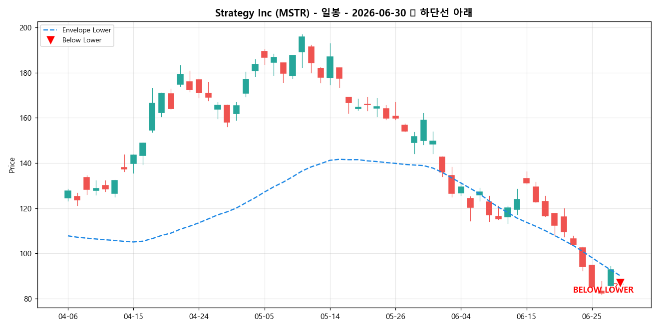 Strategy Inc 일봉 차트
