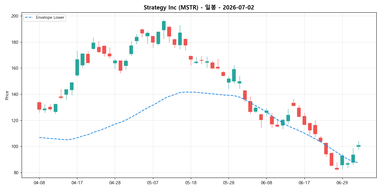 Strategy Inc 일봉 차트