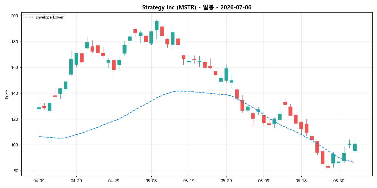 Strategy Inc 일봉 차트