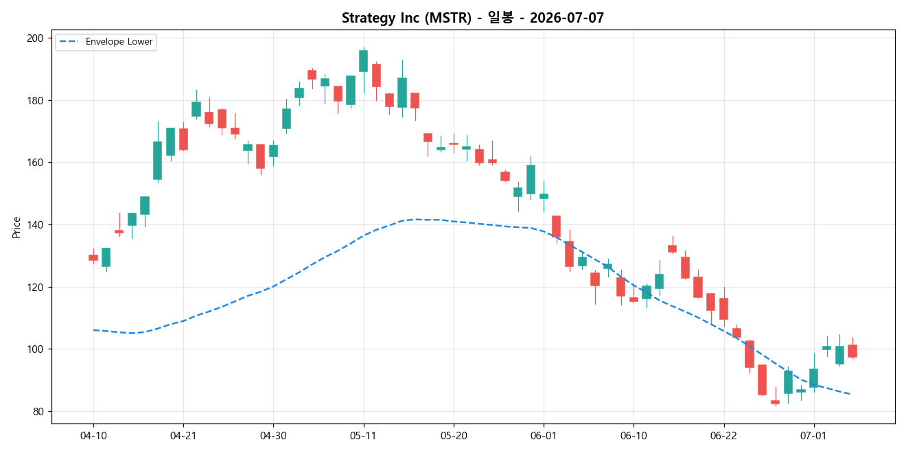 Strategy Inc 일봉 차트
