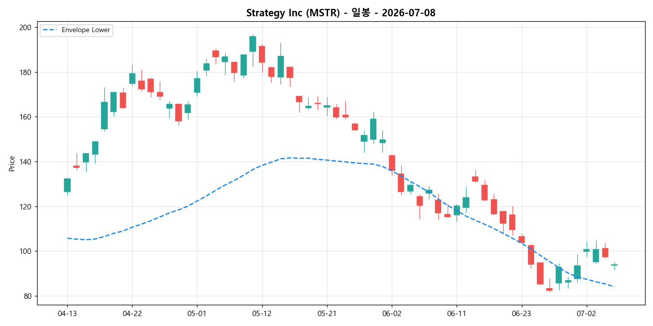 Strategy Inc 일봉 차트
