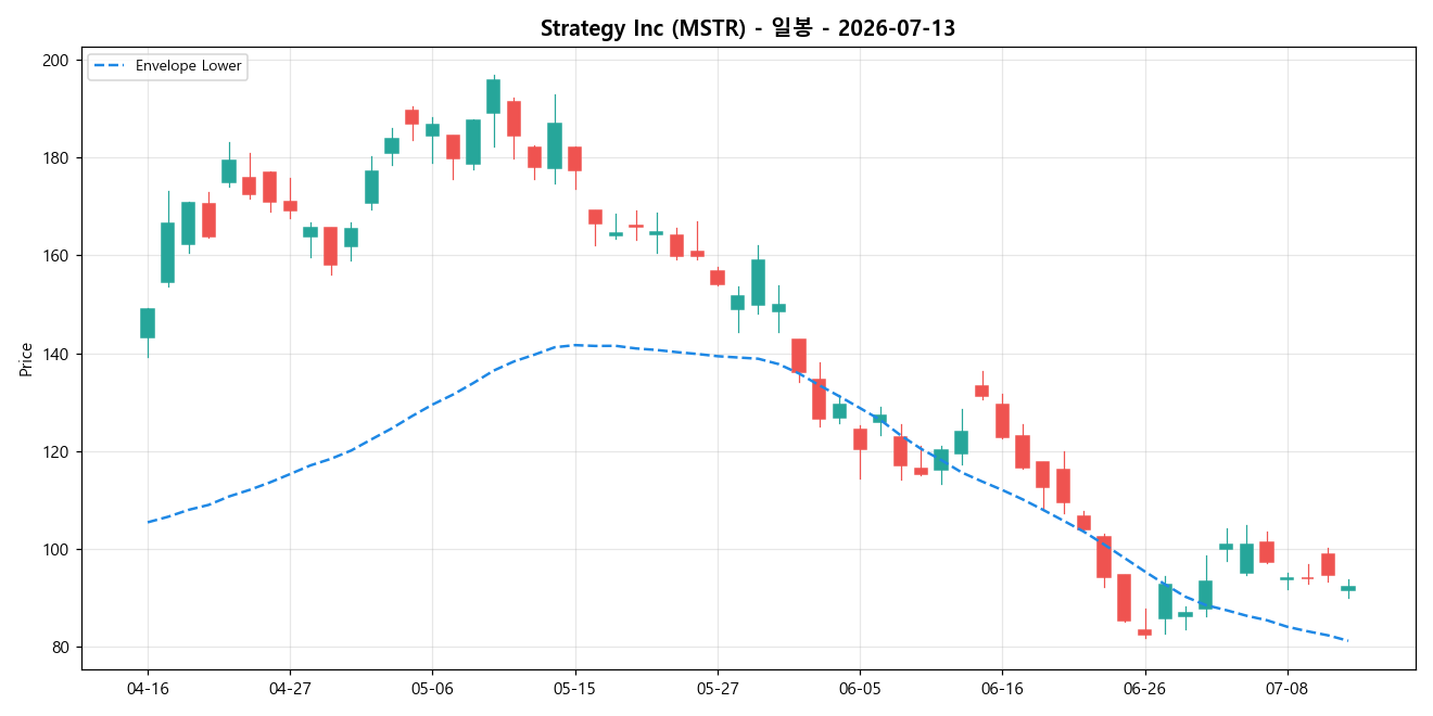 Strategy Inc 일봉 차트