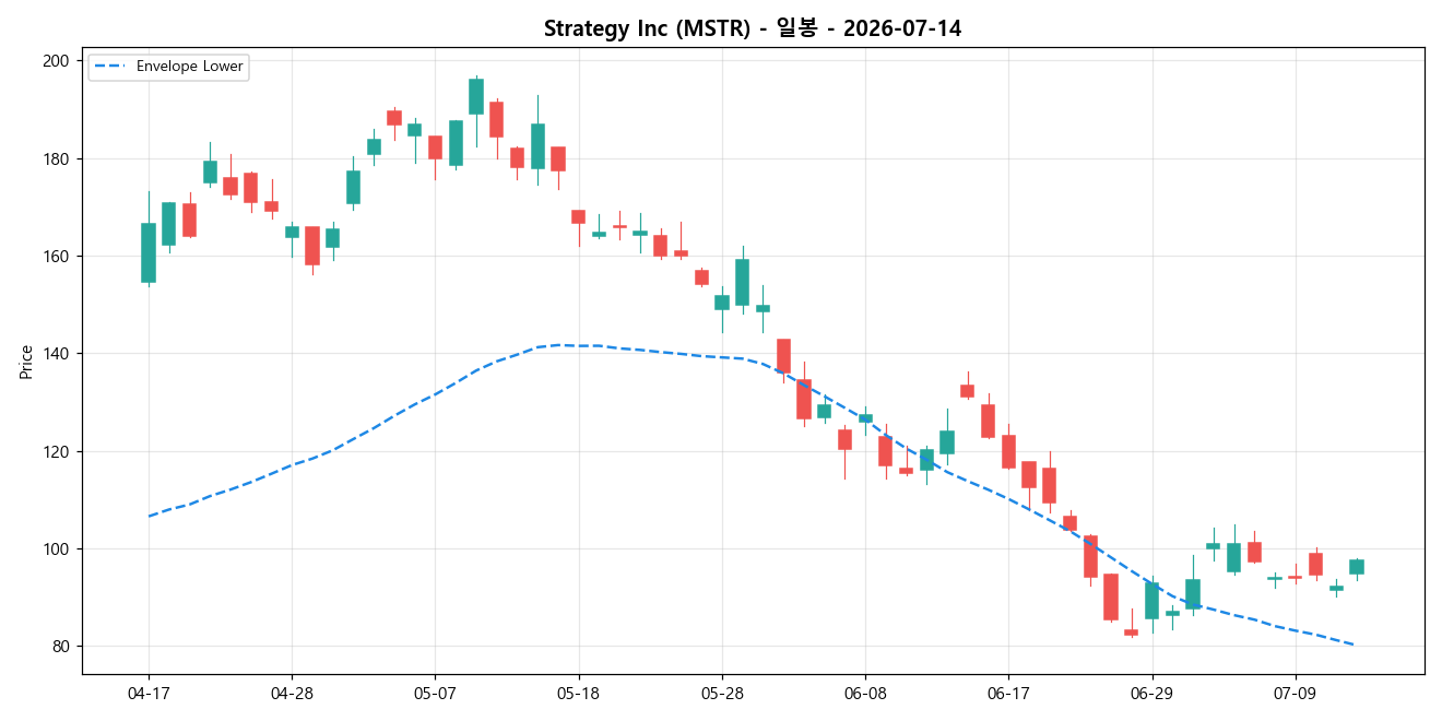 Strategy Inc 일봉 차트