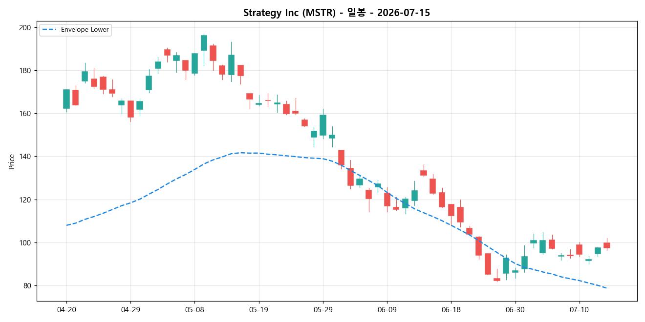 Strategy Inc 일봉 차트