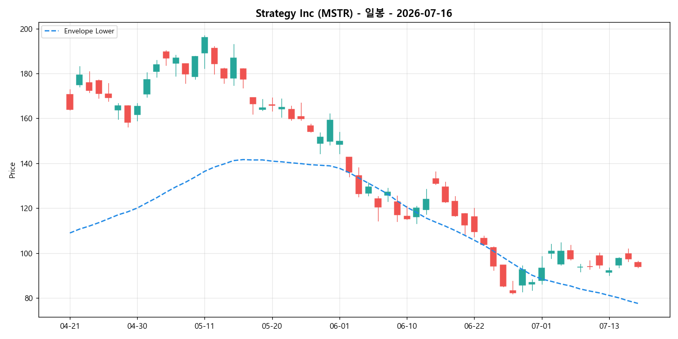 Strategy Inc 일봉 차트