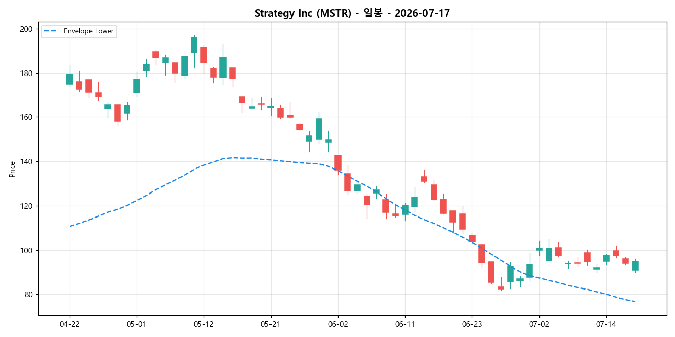 Strategy Inc 일봉 차트