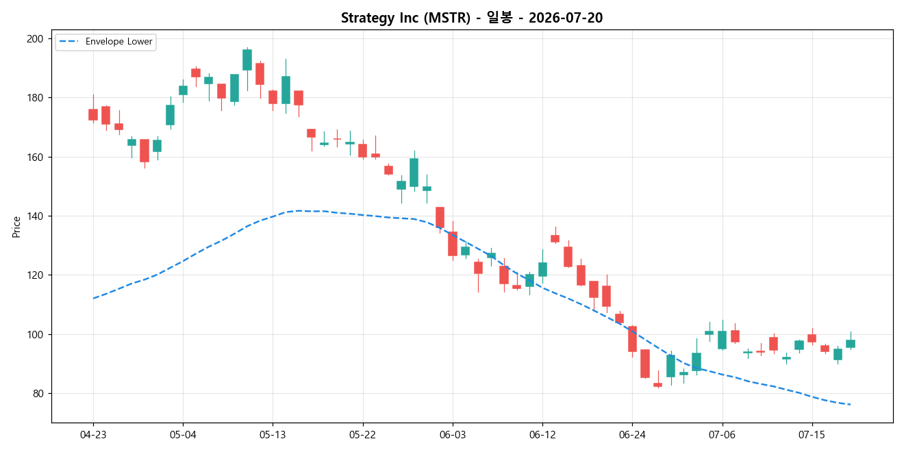 Strategy Inc 일봉 차트