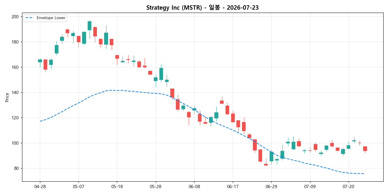 Strategy Inc 일봉 차트