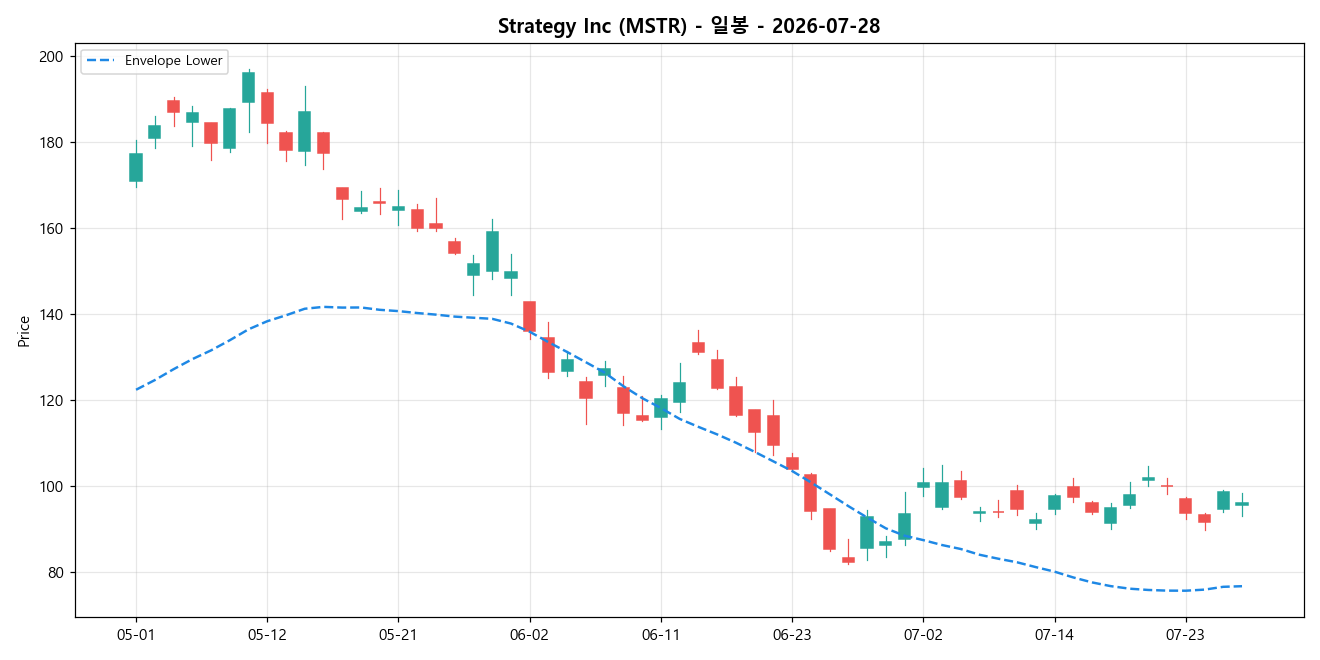 Strategy Inc 일봉 차트