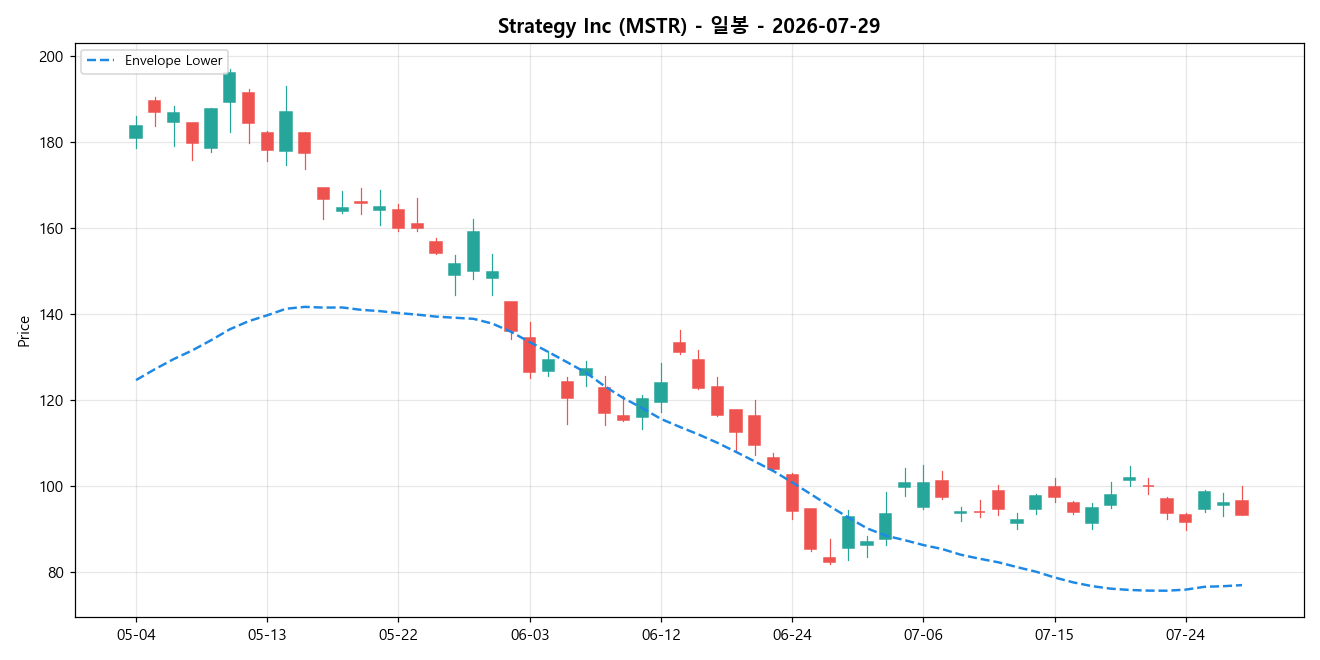 Strategy Inc 일봉 차트