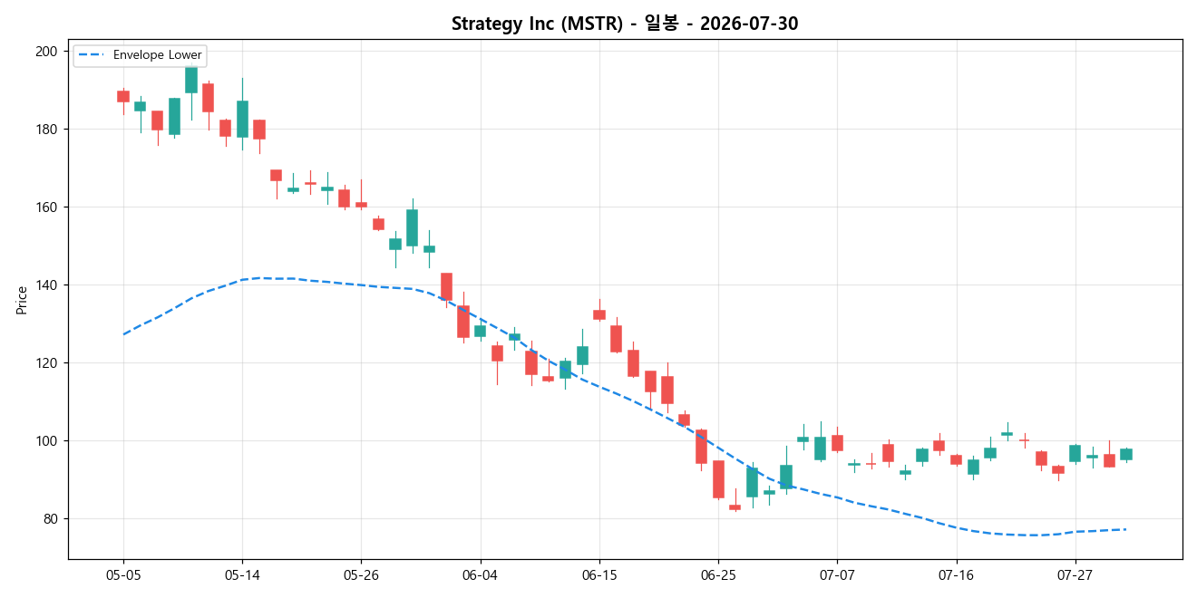 Strategy Inc 일봉 차트