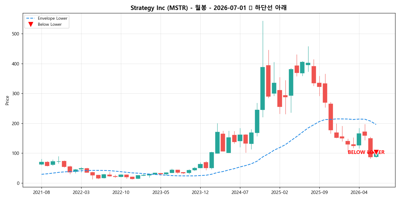 Strategy Inc 월봉 차트