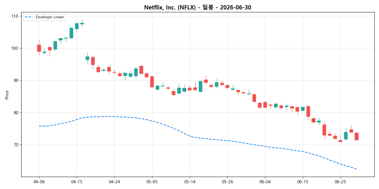 Netflix, Inc. 일봉 차트