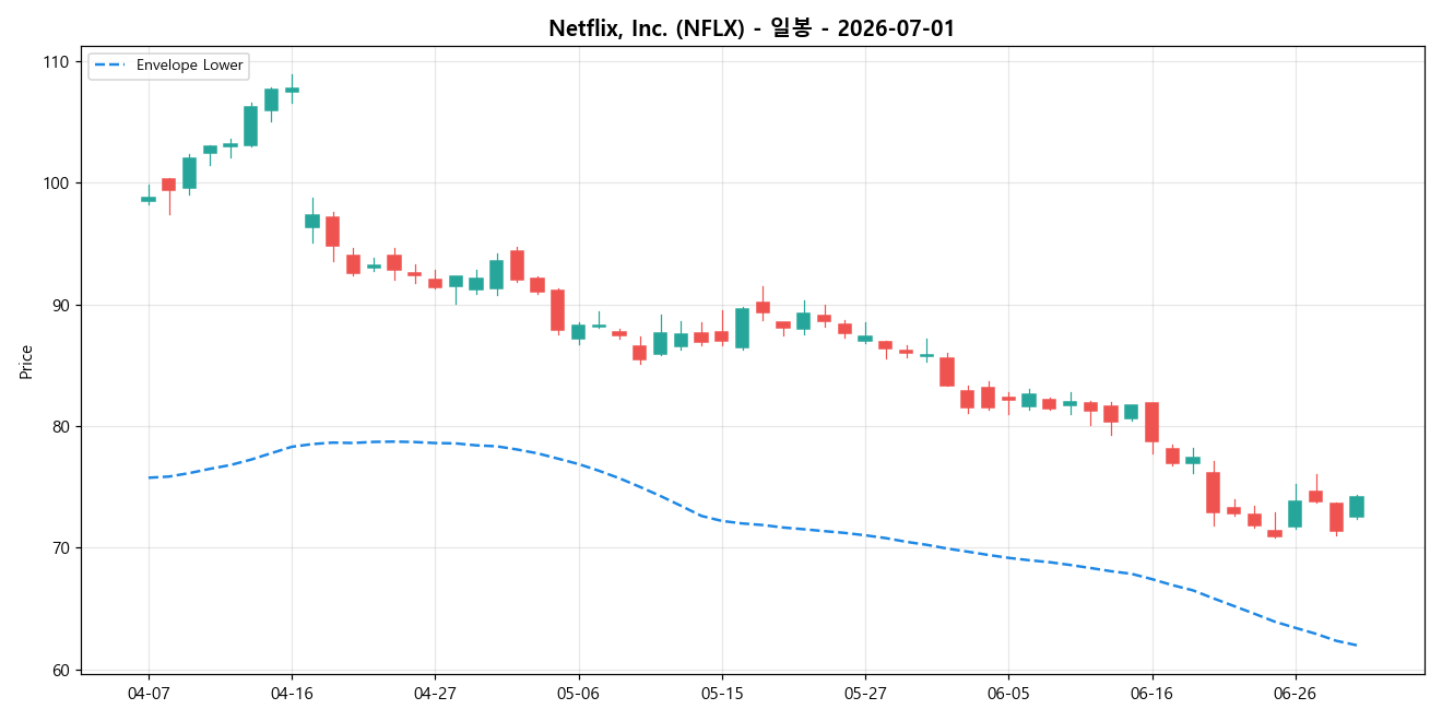 Netflix, Inc. 일봉 차트